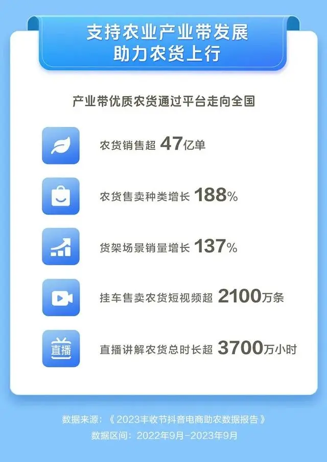 直播电商激发农产品产业带活力，全年农货销售超47亿单